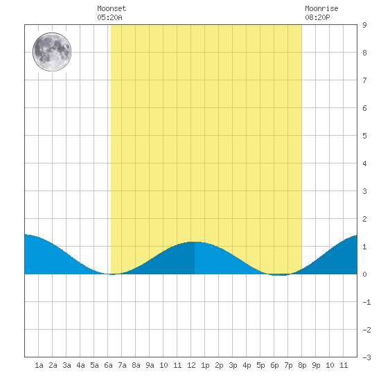 Great Wicomico River Light tide chart for Thursday, August 11, 2022