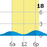 Great Wicomico River Light tide chart for Thursday, August 18, 2022