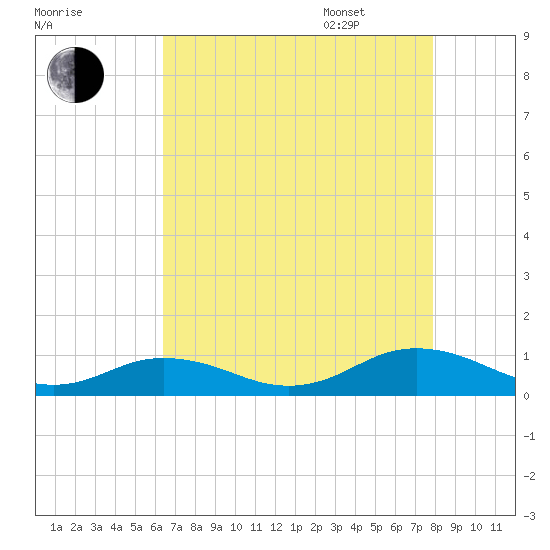 Great Wicomico River Light tide chart for Friday, August 19, 2022