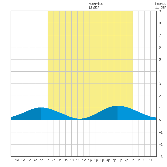Great Wicomico River Light tide chart for Thursday, August 4, 2022