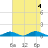 Great Wicomico River Light tide chart for Thursday, August 4, 2022