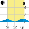 Great Wicomico River Light tide chart for Friday, August 5, 2022