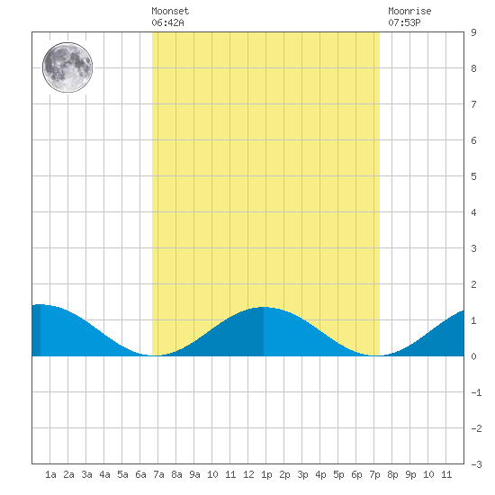 Great Wicomico River Light tide chart for Saturday, September 10, 2022