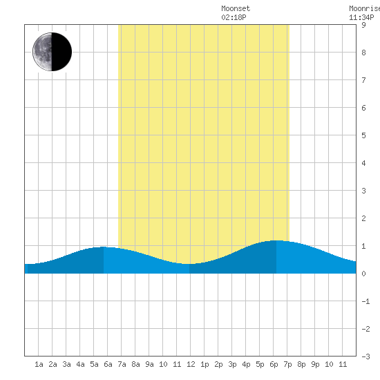 Great Wicomico River Light tide chart for Saturday, September 17, 2022