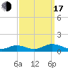 Great Wicomico River Light tide chart for Saturday, September 17, 2022