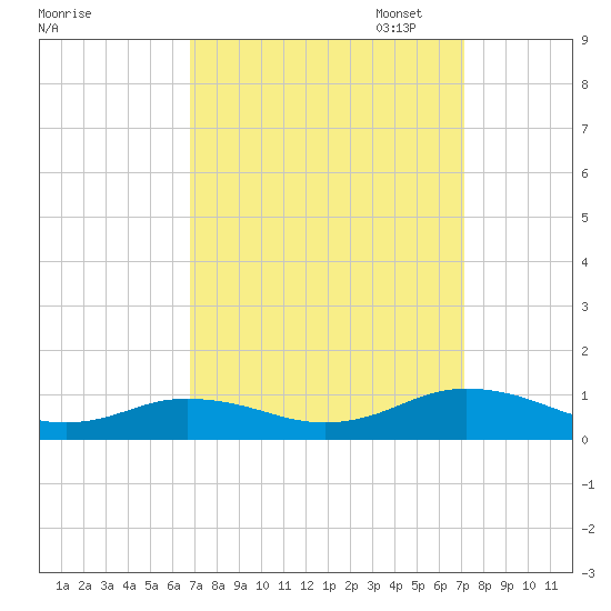 Great Wicomico River Light tide chart for Sunday, September 18, 2022