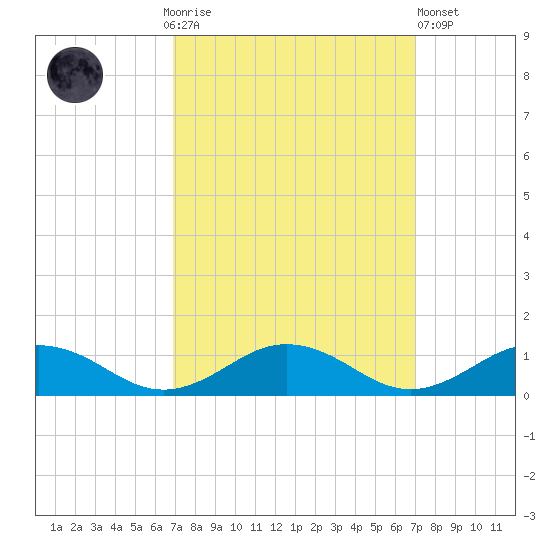 Great Wicomico River Light tide chart for Sunday, September 25, 2022
