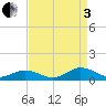 Great Wicomico River Light tide chart for Saturday, September 3, 2022