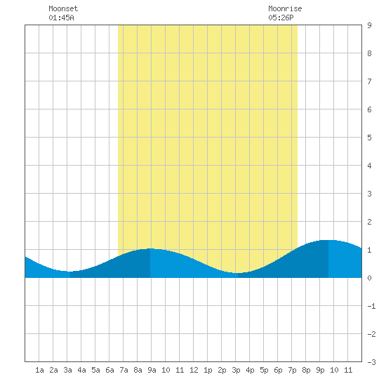 Great Wicomico River Light tide chart for Tuesday, September 6, 2022