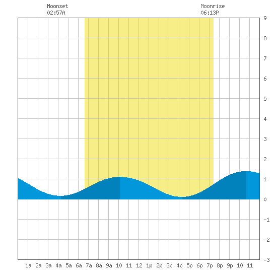 Great Wicomico River Light tide chart for Wednesday, September 7, 2022