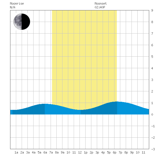 Great Wicomico River Light tide chart for Monday, October 17, 2022