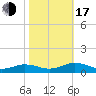 Great Wicomico River Light tide chart for Monday, October 17, 2022