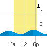 Great Wicomico River Light tide chart for Saturday, October 1, 2022
