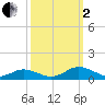 Great Wicomico River Light tide chart for Sunday, October 2, 2022
