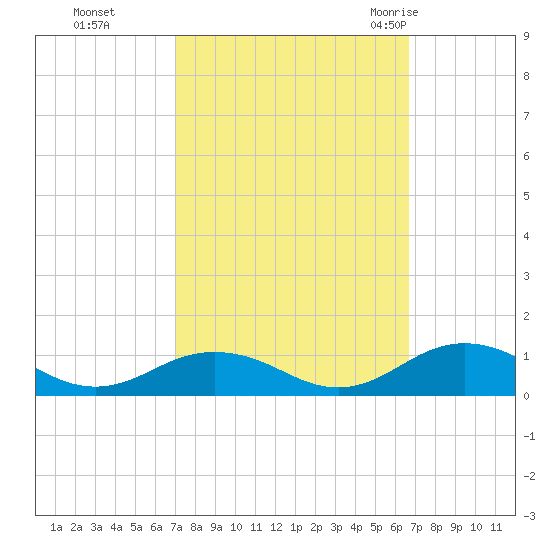 Great Wicomico River Light tide chart for Wednesday, October 5, 2022