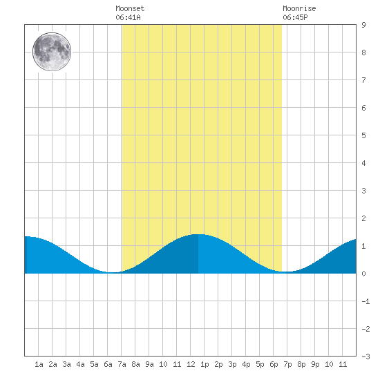 Great Wicomico River Light tide chart for Sunday, October 9, 2022