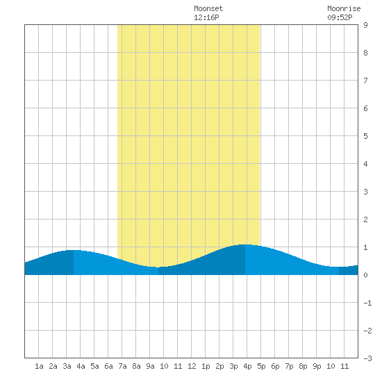 Great Wicomico River Light tide chart for Monday, November 14, 2022