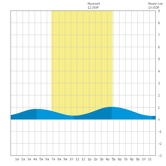 Great Wicomico River Light tide chart for Tuesday, November 15, 2022