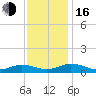 Great Wicomico River Light tide chart for Wednesday, November 16, 2022