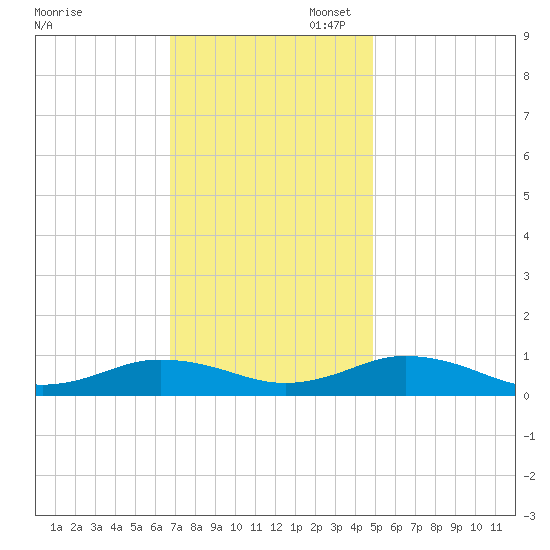 Great Wicomico River Light tide chart for Thursday, November 17, 2022