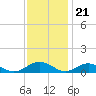 Great Wicomico River Light tide chart for Monday, November 21, 2022