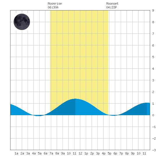 Great Wicomico River Light tide chart for Wednesday, November 23, 2022