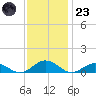 Great Wicomico River Light tide chart for Wednesday, November 23, 2022