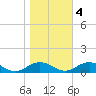 Great Wicomico River Light tide chart for Friday, November 4, 2022