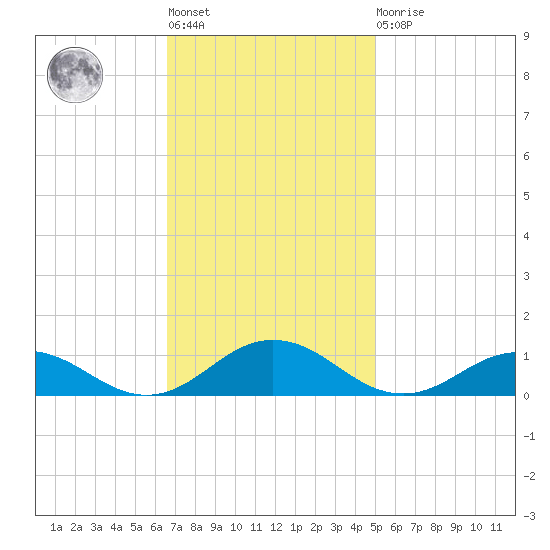 Great Wicomico River Light tide chart for Tuesday, November 8, 2022