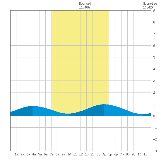 Great Wicomico River Light tide chart for Wednesday, December 14, 2022