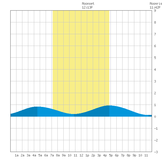 Great Wicomico River Light tide chart for Thursday, December 15, 2022