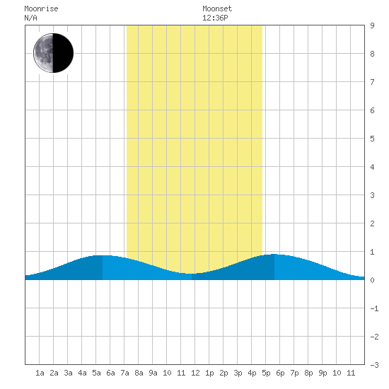 Great Wicomico River Light tide chart for Friday, December 16, 2022