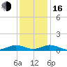 Great Wicomico River Light tide chart for Friday, December 16, 2022