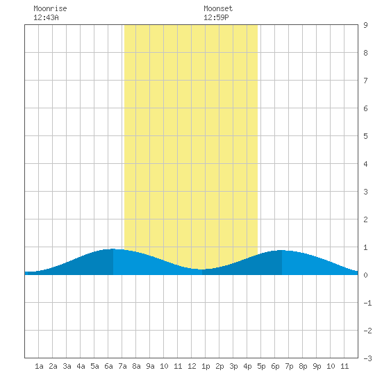 Great Wicomico River Light tide chart for Saturday, December 17, 2022