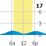 Great Wicomico River Light tide chart for Saturday, December 17, 2022