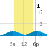 Great Wicomico River Light tide chart for Thursday, December 1, 2022