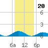Great Wicomico River Light tide chart for Tuesday, December 20, 2022