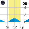 Great Wicomico River Light tide chart for Friday, December 23, 2022