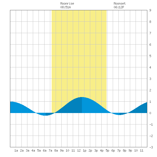 Great Wicomico River Light tide chart for Saturday, December 24, 2022
