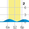 Great Wicomico River Light tide chart for Friday, December 2, 2022