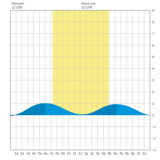 Great Wicomico River Light tide chart for Friday, December 30, 2022