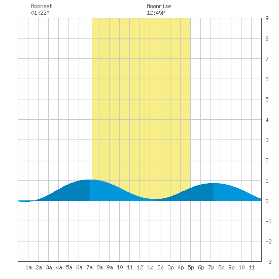 Great Wicomico River Light tide chart for Saturday, December 31, 2022