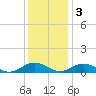 Great Wicomico River Light tide chart for Saturday, December 3, 2022