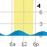 Great Wicomico River Light tide chart for Sunday, December 4, 2022
