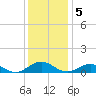 Great Wicomico River Light tide chart for Monday, December 5, 2022