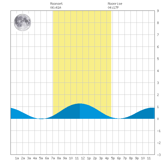 Great Wicomico River Light tide chart for Wednesday, December 7, 2022