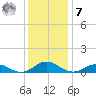 Great Wicomico River Light tide chart for Wednesday, December 7, 2022