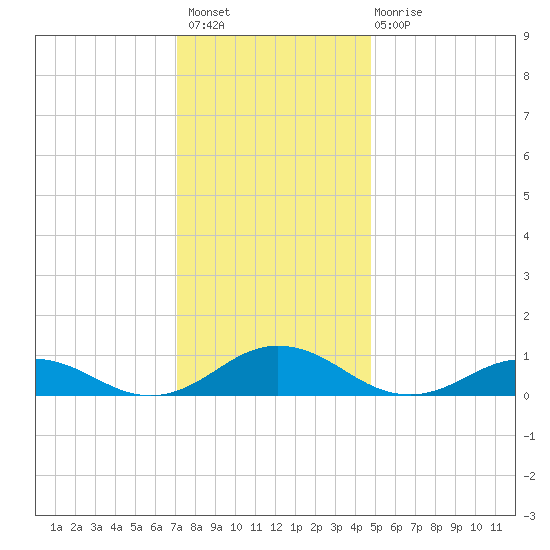 Great Wicomico River Light tide chart for Thursday, December 8, 2022