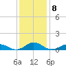 Great Wicomico River Light tide chart for Thursday, December 8, 2022