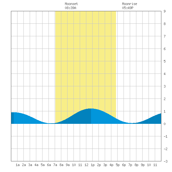 Great Wicomico River Light tide chart for Friday, December 9, 2022